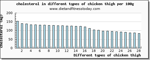 chicken thigh cholesterol per 100g